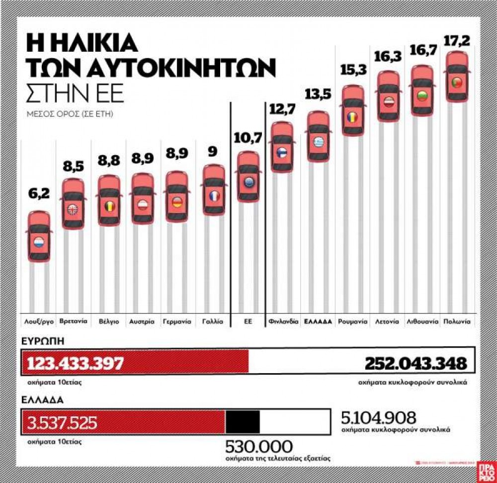 Στα 13,5 χρόνια ο μέσος όρος ηλικίας του στόλου αυτοκινήτων στην Ελλάδα - Οι χώρες με τον πιο νεανικό και τον πιο γερασμένο στόλο 